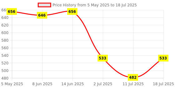 myntra.com LILY Floral Bra Full Coverage lily Price History Graph from 5 May 2025 to 11 Jul 2025