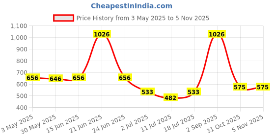 myntra.com LILY Floral Bra Full Coverage lily Price History Graph from 3 May 2025 to 5 Nov 2025
