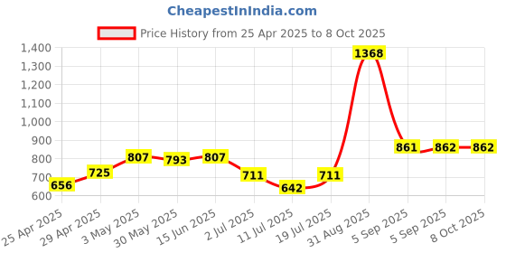 myntra.com LILY Floral Bra Full Coverage lily Price History Graph from 25 Apr 2025 to 7 Oct 2025