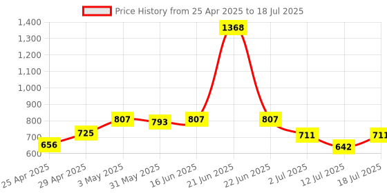 myntra.com LILY Floral Bra Full Coverage lily Price History Graph from 25 Apr 2025 to 18 Jul 2025