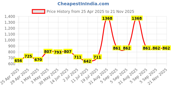myntra.com LILY Floral Bra Full Coverage lily Price History Graph from 25 Apr 2025 to 21 Nov 2025