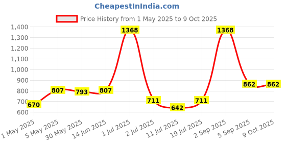 myntra.com LILY Floral Bra Full Coverage lily Price History Graph from 1 May 2025 to 9 Oct 2025