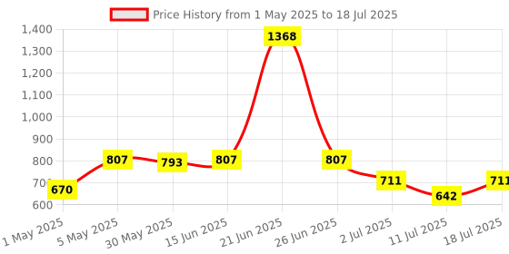 myntra.com LILY Floral Bra Full Coverage lily Price History Graph from 1 May 2025 to 11 Jul 2025