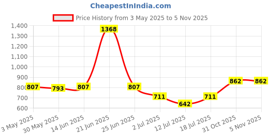myntra.com LILY Floral Bra Full Coverage lily Price History Graph from 3 May 2025 to 5 Nov 2025