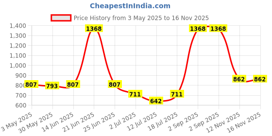 myntra.com LILY Floral Bra Full Coverage lily Price History Graph from 3 May 2025 to 15 Nov 2025