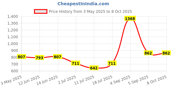myntra.com LILY Floral Bra Full Coverage lily Price History Graph from 3 May 2025 to 7 Oct 2025