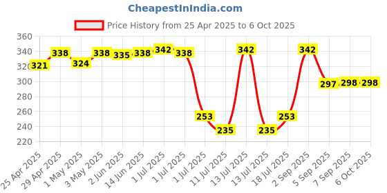 myntra.com LILY Floral Bra Full Coverage lily Price History Graph from 25 Apr 2025 to 5 Oct 2025