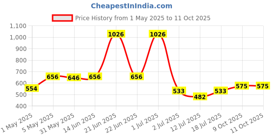 myntra.com LILY Floral Bra Full Coverage lily Price History Graph from 1 May 2025 to 9 Oct 2025