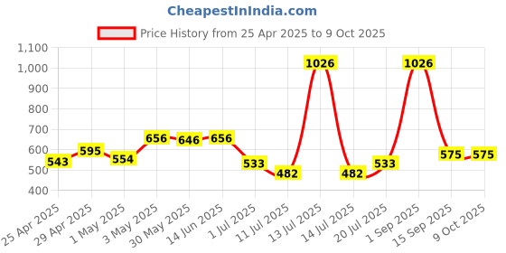 myntra.com LILY Floral Full Coverage Bra lily Price History Graph from 25 Apr 2025 to 8 Oct 2025