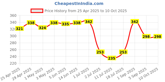 myntra.com LILY Floral Full Coverage Bra lily Price History Graph from 25 Apr 2025 to 9 Oct 2025