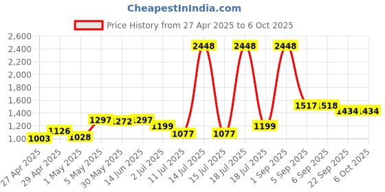 myntra.com LILY Floral Full Coverage Solid Bra lily Price History Graph from 27 Apr 2025 to 6 Oct 2025