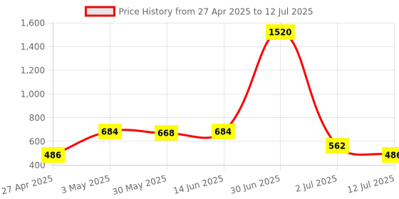 myntra.com LILY Full Coverage Bra lily Price History Graph from 27 Apr 2025 to 12 Jul 2025