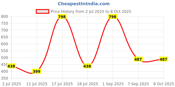 myntra.com LILY Full Coverage Cotton Minimizer Bra lily Price History Graph from 2 Jul 2025 to 7 Oct 2025