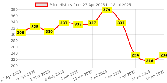 myntra.com LILY Full Coverage Everyday Bra lily Price History Graph from 27 Apr 2025 to 18 Jul 2025