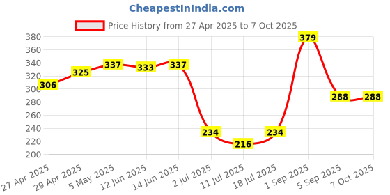 myntra.com LILY Full Coverage Everyday Bra lily Price History Graph from 27 Apr 2025 to 7 Oct 2025