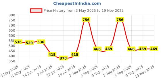 myntra.com LILY Full Coverage Heavily Padded T-shirt Bra lily Price History Graph from 3 May 2025 to 19 Nov 2025