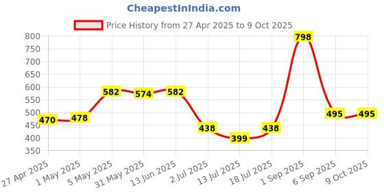 myntra.com LILY Full Coverage Lightly Padded Bra lily Price History Graph from 27 Apr 2025 to 9 Oct 2025