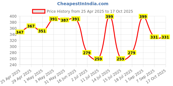 myntra.com LILY Full Coverage Lightly Padded T-shirt Bra lily Price History Graph from 25 Apr 2025 to 15 Oct 2025