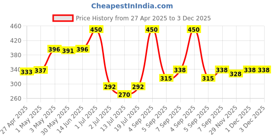 myntra.com LILY Full Coverage Non Padded All Day Comfort Workout Bra lily Price History Graph from 27 Apr 2025 to 1 Dec 2025