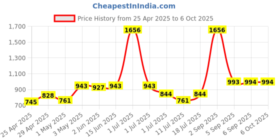 myntra.com LILY Full Coverage Non Padded Non-Wired Back Closure Everyday Bra lily Price History Graph from 25 Apr 2025 to 5 Oct 2025