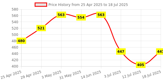 myntra.com LILY Full Coverage Non Padded Non-Wired Back Closure Everyday Bra lily Price History Graph from 25 Apr 2025 to 18 Jul 2025