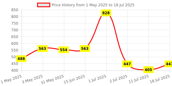 myntra.com LILY Full Coverage Non Padded Non-Wired Back Closure Everyday Bra lily Price History Graph from 1 May 2025 to 18 Jul 2025