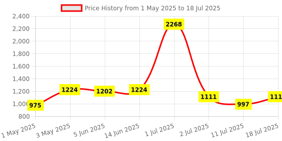 myntra.com LILY Full Coverage Non Padded Non-Wired Back Closure Minimizer Bra lily Price History Graph from 1 May 2025 to 18 Jul 2025