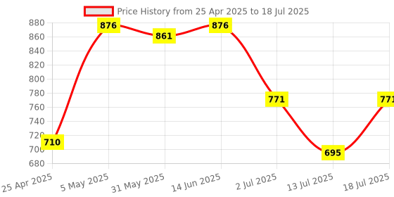 myntra.com LILY Full Coverage Non Padded Non-Wired Back Closure Minimizer Bra lily Price History Graph from 25 Apr 2025 to 18 Jul 2025