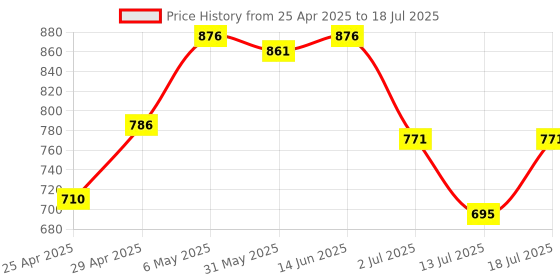 myntra.com LILY Full Coverage Non Padded Non-Wired Back Closure Minimizer Bra lily Price History Graph from 25 Apr 2025 to 18 Jul 2025