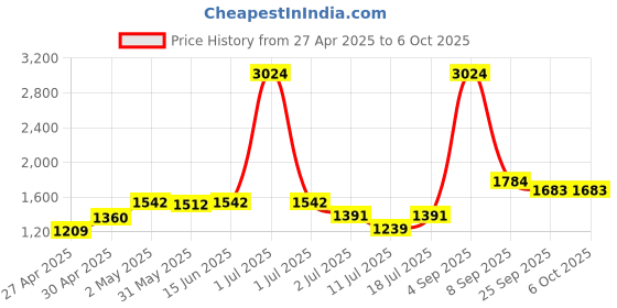 myntra.com LILY Full Coverage Non Padded Non-Wired Back Closure Minimizer Bra lily Price History Graph from 27 Apr 2025 to 6 Oct 2025