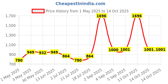myntra.com LILY Full Coverage Non Padded Non-Wired Back Closure T-shirt Bra lily Price History Graph from 1 May 2025 to 13 Oct 2025