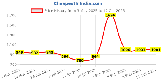 myntra.com LILY Full Coverage Non Padded Non-Wired Back Closure T-shirt Bra lily Price History Graph from 3 May 2025 to 11 Oct 2025