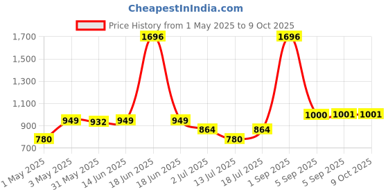 myntra.com LILY Full Coverage Non Padded Non-Wired Back Closure T-shirt Bra lily Price History Graph from 1 May 2025 to 9 Oct 2025