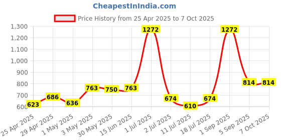 myntra.com LILY Full Coverage Non Padded Non-Wired Back Closure T-shirt Bra lily Price History Graph from 25 Apr 2025 to 7 Oct 2025