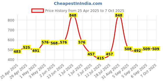 myntra.com LILY Full Coverage Non Padded Non-Wired Back Closure T-shirt Bra lily Price History Graph from 25 Apr 2025 to 6 Oct 2025