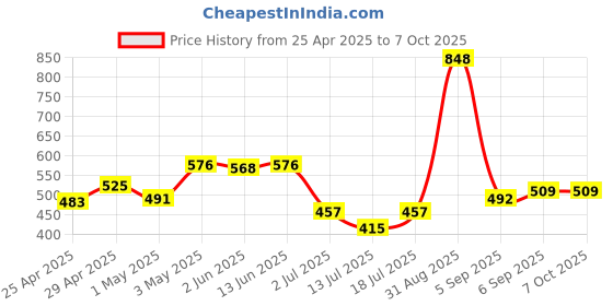 myntra.com LILY Full Coverage Non Padded Non-Wired Back Closure T-shirt Bra lily Price History Graph from 25 Apr 2025 to 7 Oct 2025