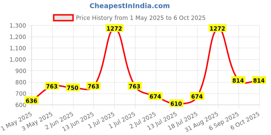 myntra.com LILY Full Coverage Non Padded Non-Wired Back Closure T-shirt Bra lily Price History Graph from 1 May 2025 to 5 Oct 2025