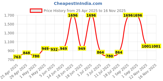 myntra.com LILY Full Coverage Non Padded Non-Wired Back Closure T-shirt Bra lily Price History Graph from 25 Apr 2025 to 16 Nov 2025