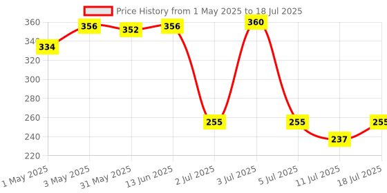 myntra.com LILY Full Coverage Seamed Non Padded Everyday Bra lily Price History Graph from 1 May 2025 to 18 Jul 2025