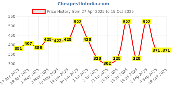 myntra.com LILY Full Coverage Seamless Non Padded Sports Bra lily Price History Graph from 27 Apr 2025 to 18 Oct 2025