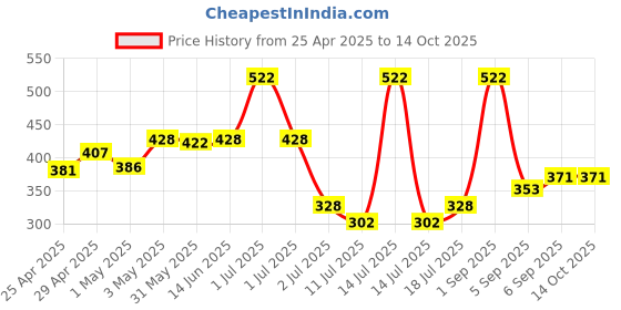 myntra.com LILY Full Coverage Seamless Non Padded Sports Bra lily Price History Graph from 25 Apr 2025 to 14 Oct 2025
