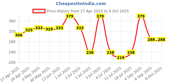 myntra.com LILY Full Coverage Seamless Non Padded Sports Bra lily Price History Graph from 27 Apr 2025 to 8 Oct 2025