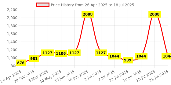 myntra.com LILY Full Coverage Solid Bra lily Price History Graph from 26 Apr 2025 to 18 Jul 2025