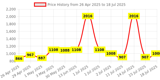 myntra.com LILY Full Coverage Solid Bra lily Price History Graph from 26 Apr 2025 to 15 Jul 2025