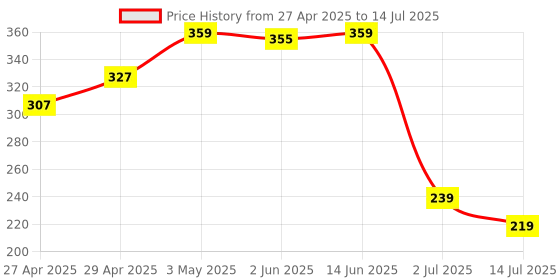 myntra.com LILY Full Coverage T-shirt Bra lily Price History Graph from 27 Apr 2025 to 14 Jul 2025