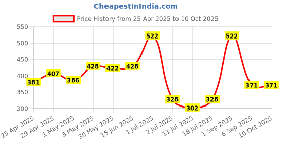 myntra.com LILY Full Coverage Workout Bra lily Price History Graph from 25 Apr 2025 to 10 Oct 2025