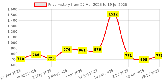 myntra.com LILY Full Pack of 2 Coverage Heavily Padded Bra lily Price History Graph from 27 Apr 2025 to 19 Jul 2025