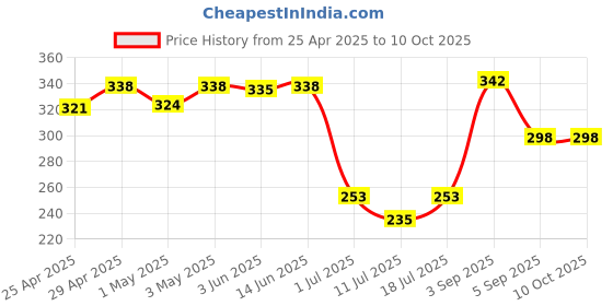 myntra.com LILY Imhsar Floral Printed Full Coverage Everyday Bra lily Price History Graph from 25 Apr 2025 to 8 Oct 2025