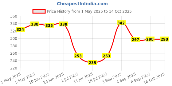 myntra.com LILY imhsar FloralFull Coverage Non Padded All Day Comfort Everyday Bra lily Price History Graph from 1 May 2025 to 14 Oct 2025