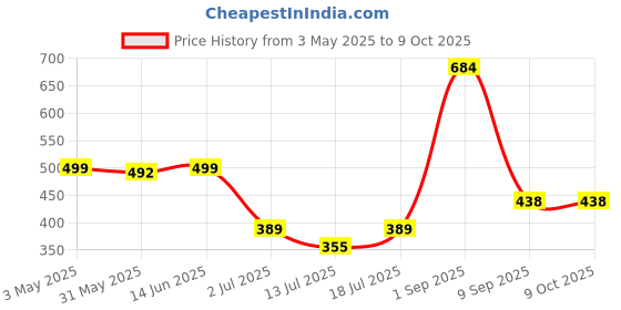 myntra.com LILY Imhsar Pack Of 2 Floral Printed Full Coverage Everyday Bra lily Price History Graph from 3 May 2025 to 8 Oct 2025